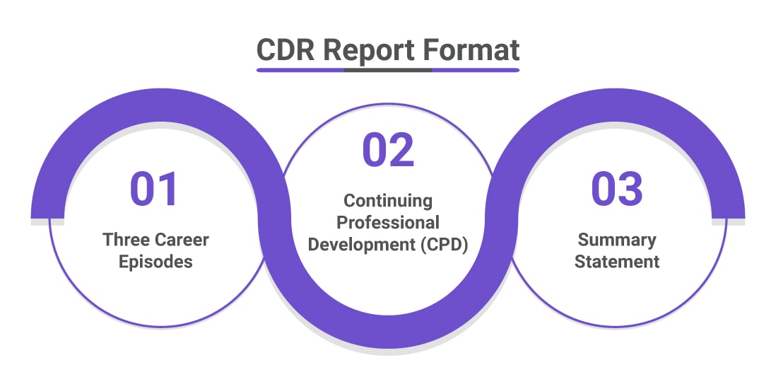 Competency Demonstration Report (CDR )