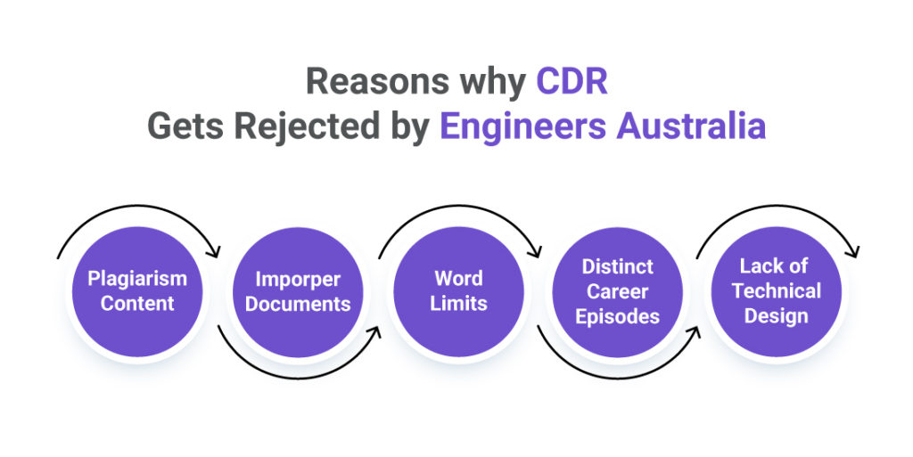 CDR rejection