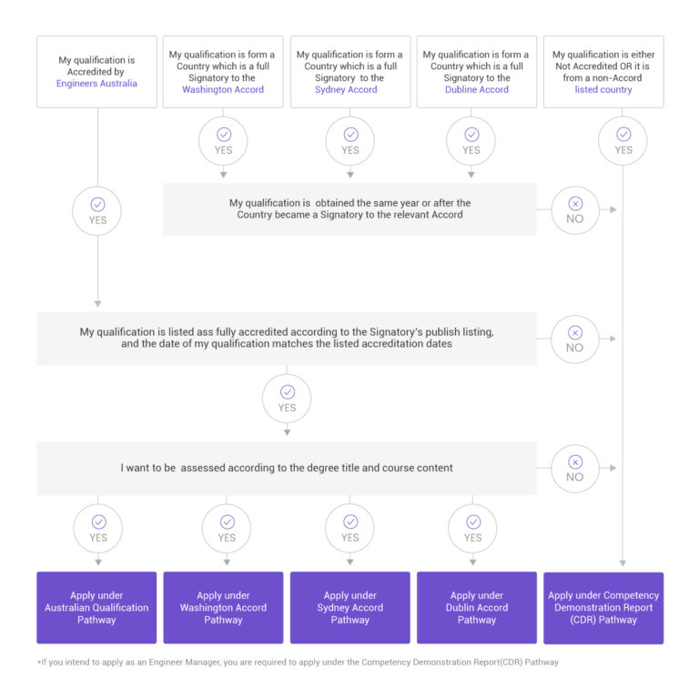 Which Application Pathways Should I Follow For Migration Skills ...