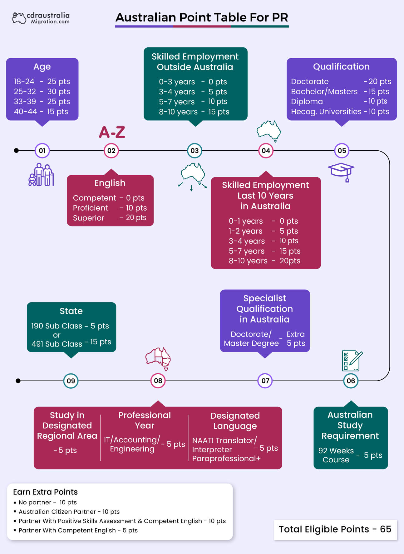 Pr Point Calculation For Australia Migration 0879