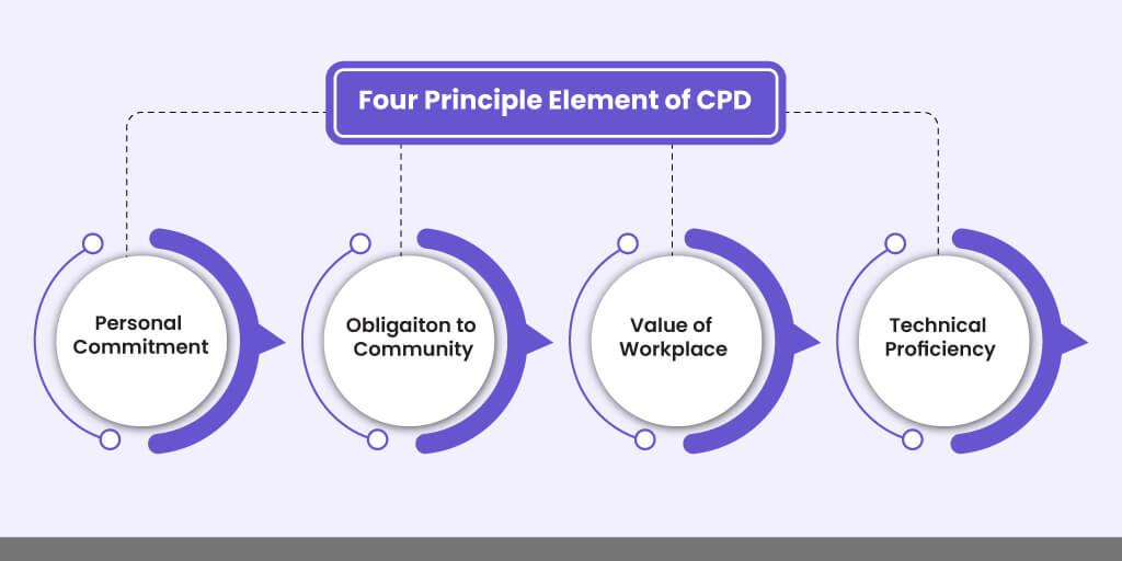 4 principle of element of CPD