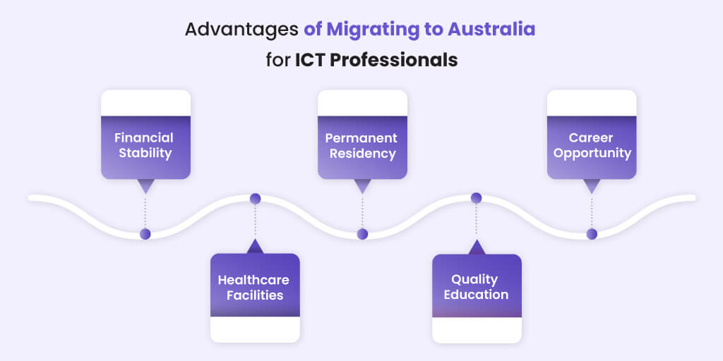 ICT Professionals Migrate to Australia.