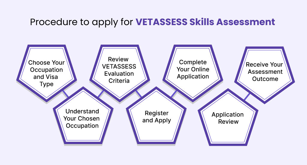 process to apply for VETASSESS SKills Assessment