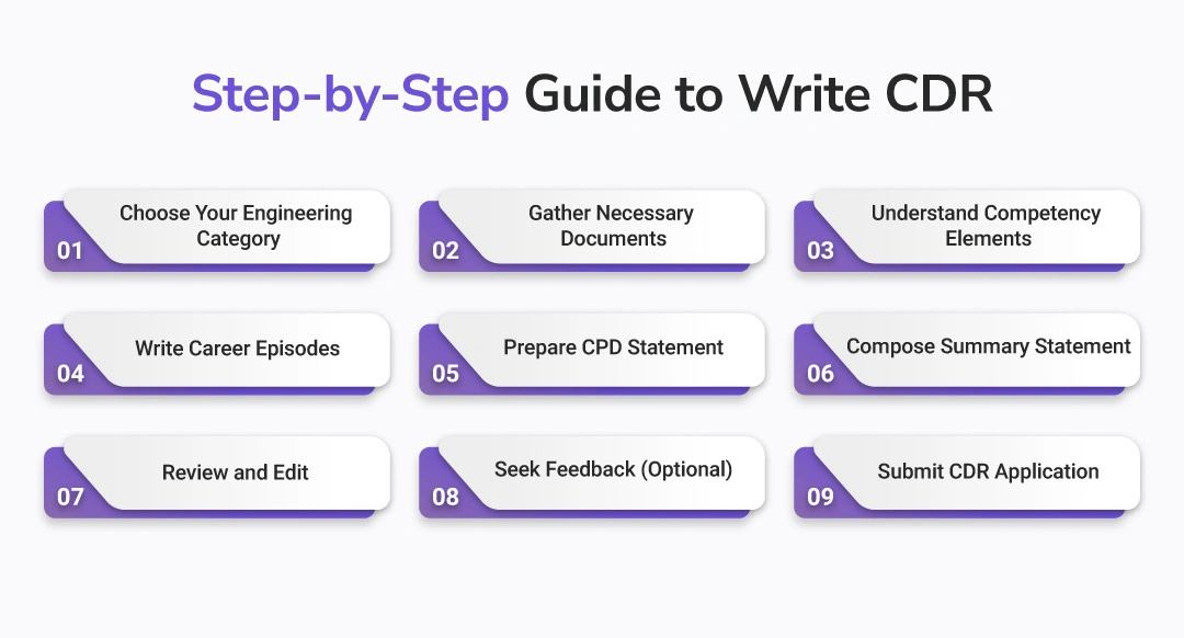 Step by step guide to cdr writing process