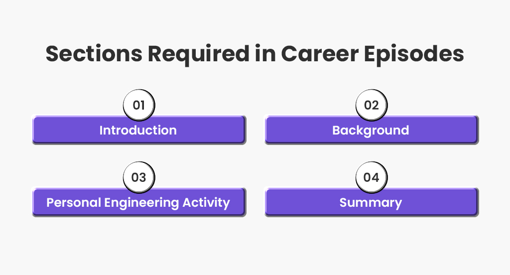 sections required in career episode for cdr writing process