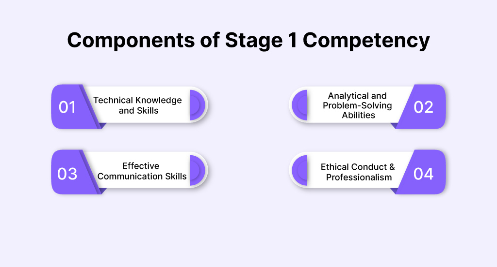 components of stage 1 competency