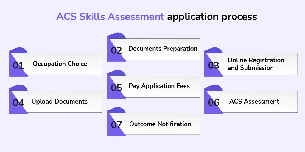 ACS Skills Assessment application process