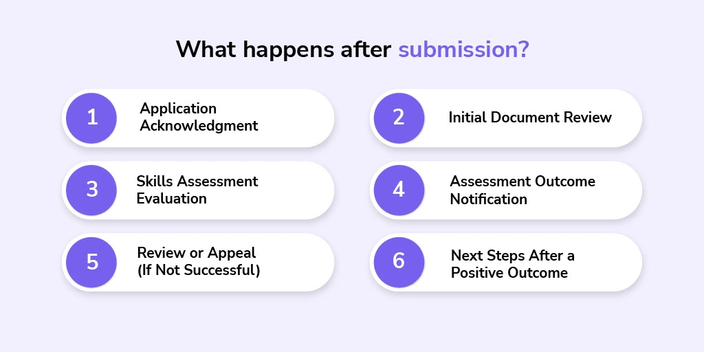 What happens after submission